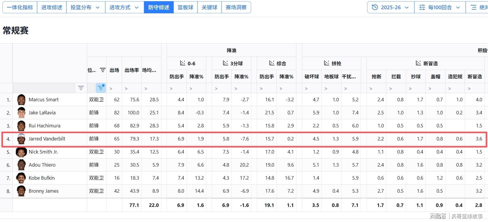 彪哥想留湖人，不用和东契奇做老乡，当好挂件就能不走海斯老路